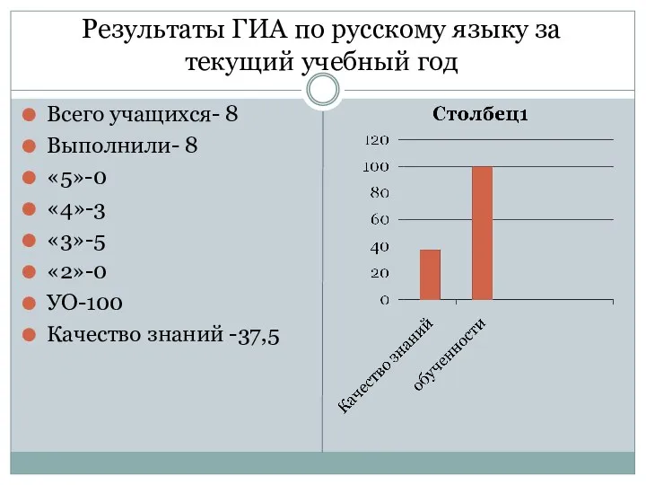 Результаты ГИА по русскому языку за текущий учебный год Всего учащихся- 8 Выполнили-