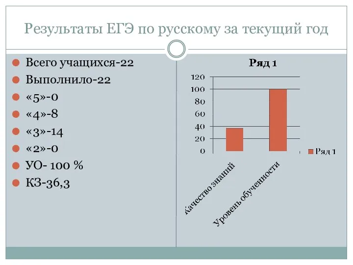 Результаты ЕГЭ по русскому за текущий год Всего учащихся-22 Выполнило-22 «5»-0 «4»-8 «3»-14