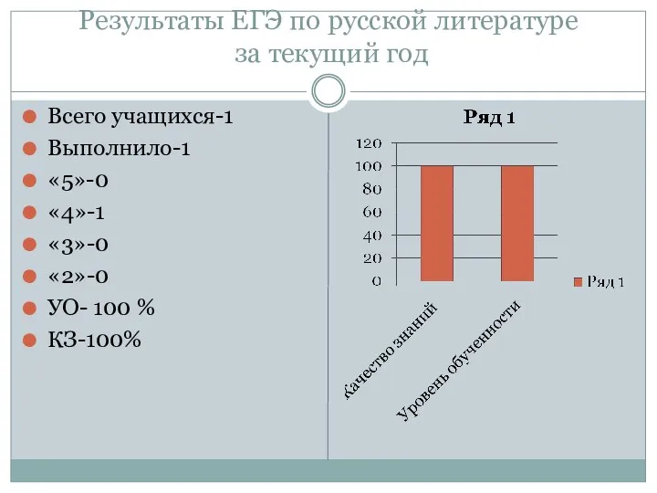 Результаты ЕГЭ по русской литературе за текущий год Всего учащихся-1