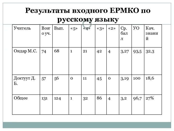 Результаты входного ЕРМКО по русскому языку