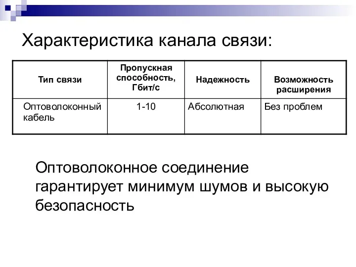 Характеристика канала связи: Оптоволоконное соединение гарантирует минимум шумов и высокую безопасность