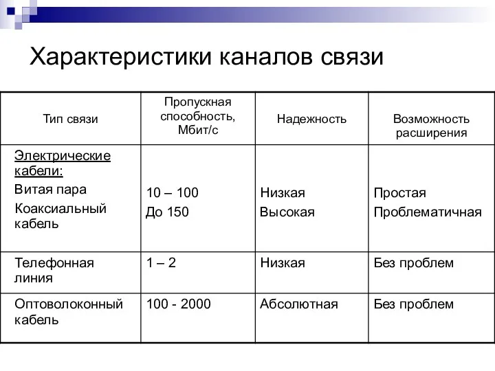 Характеристики каналов связи