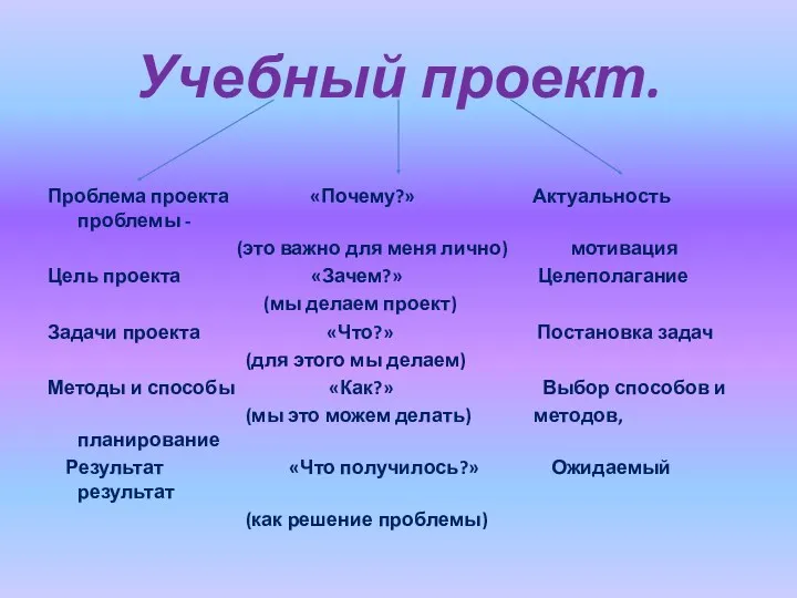 Учебный проект. Проблема проекта «Почему?» Актуальность проблемы - (это важно