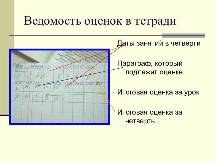 Ведомость оценок в тетради Даты занятий в четверти Параграф, который подлежит оценке Итоговая