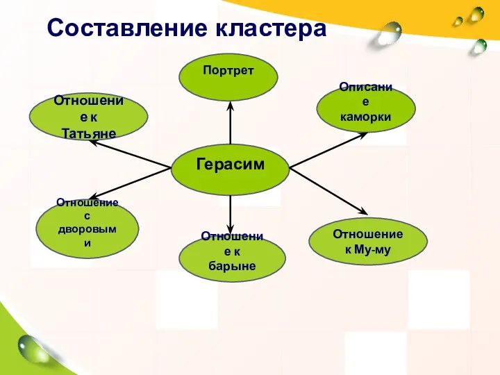 Составление кластера Герасим Портрет Описание каморки Отношение к Му-му Отношение