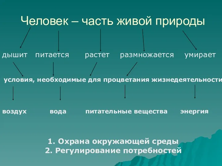 Человек – часть живой природы дышит питается растет размножается умирает условия, необходимые для