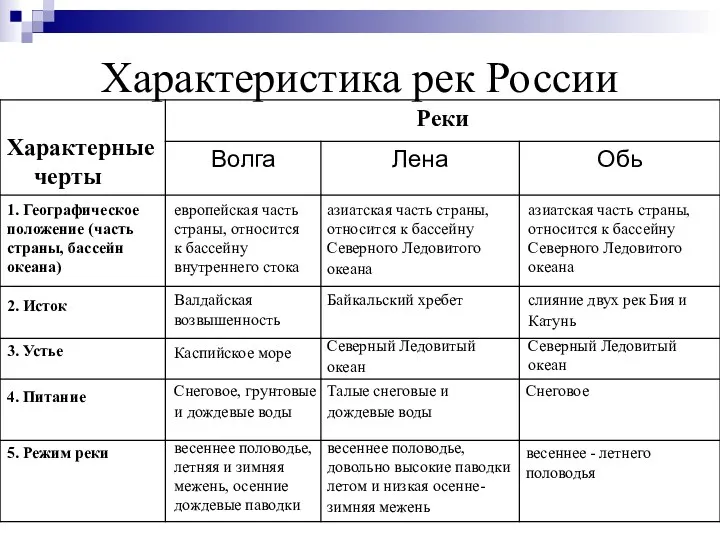 Характеристика рек России 1. Географическое положение (часть страны, бассейн океана)