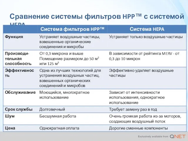 Сравнение системы фильтров HPP™ с системой HEPA