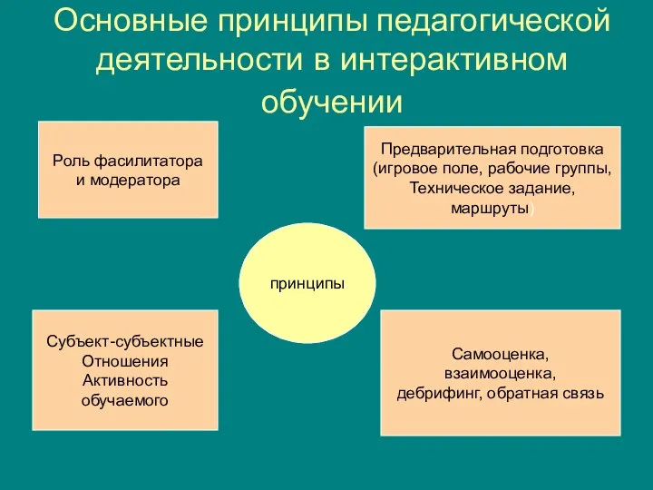 Основные принципы педагогической деятельности в интерактивном обучении принципы Роль фасилитатора