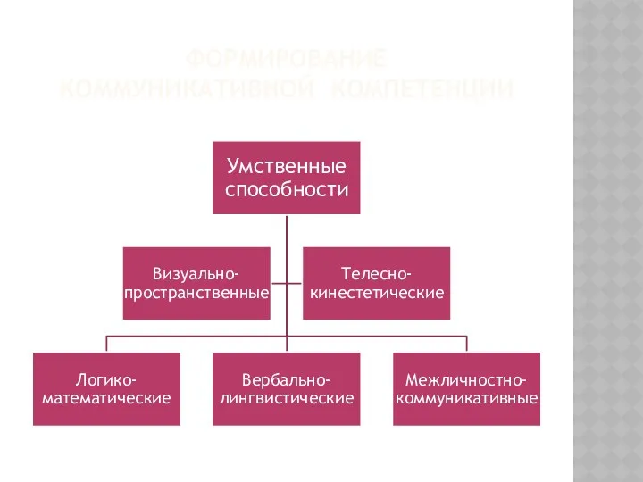 Формирование коммуникативной компетенции