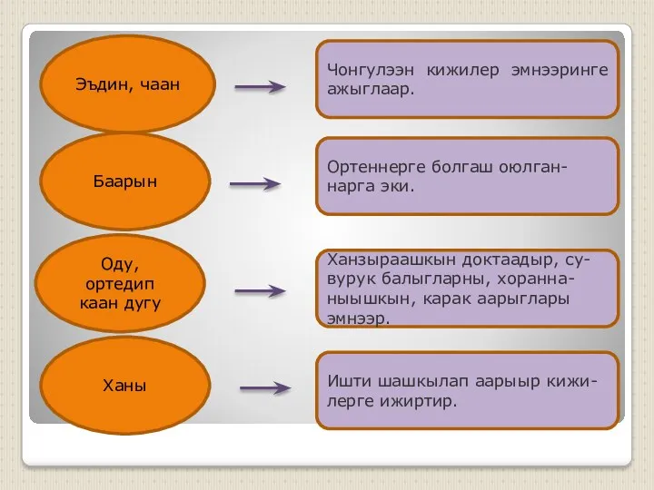 Эъдин, чаан Баарын Ханы Оду, ортедип каан дугу Чонгулээн кижилер эмнээринге ажыглаар. Ортеннерге