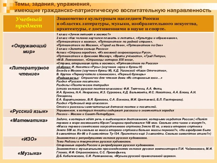 Темы, задания, упражнения, имеющие гражданско-патриотическую воспитательную направленность