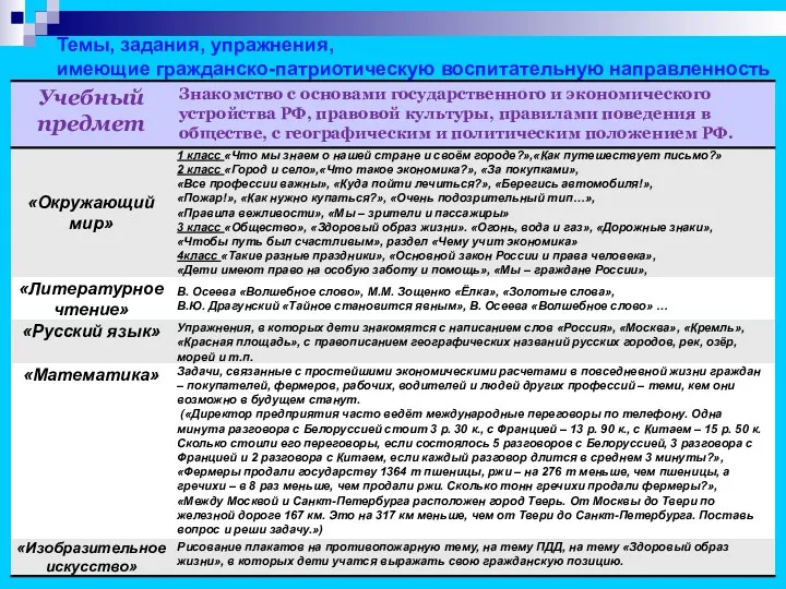 Темы, задания, упражнения, имеющие гражданско-патриотическую воспитательную направленность