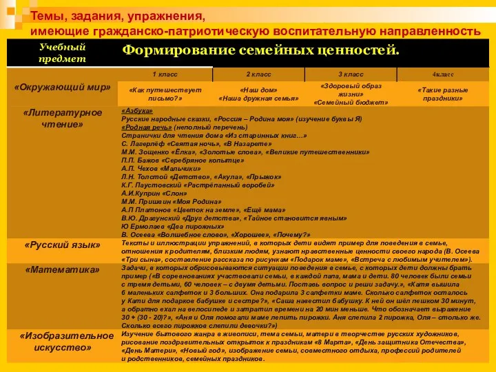 Темы, задания, упражнения, имеющие гражданско-патриотическую воспитательную направленность