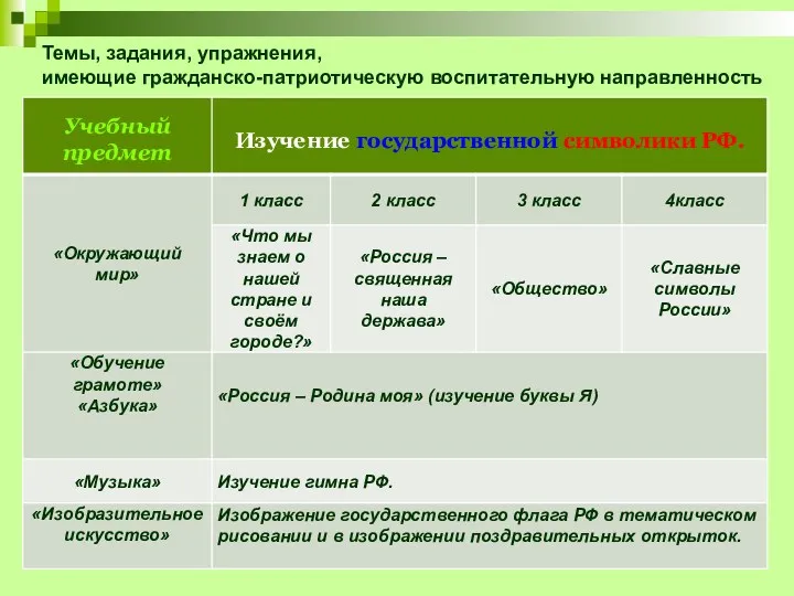 Темы, задания, упражнения, имеющие гражданско-патриотическую воспитательную направленность