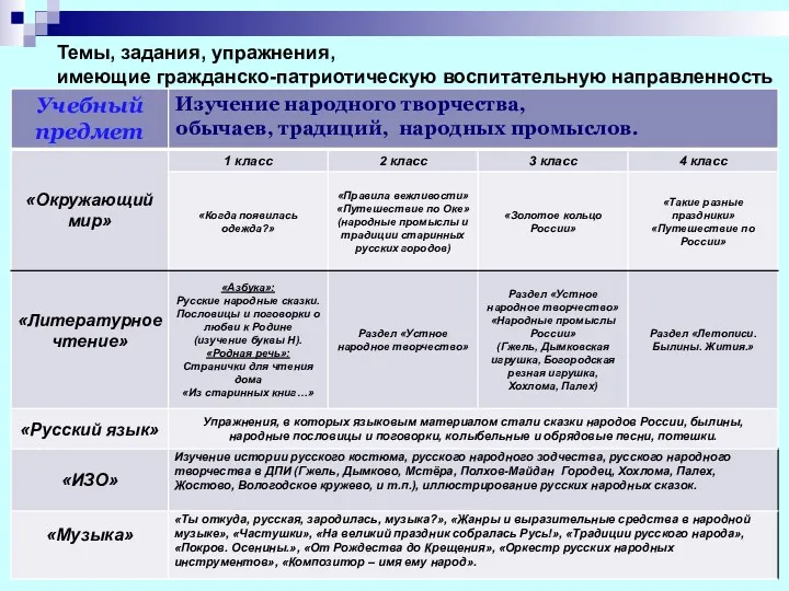 Темы, задания, упражнения, имеющие гражданско-патриотическую воспитательную направленность