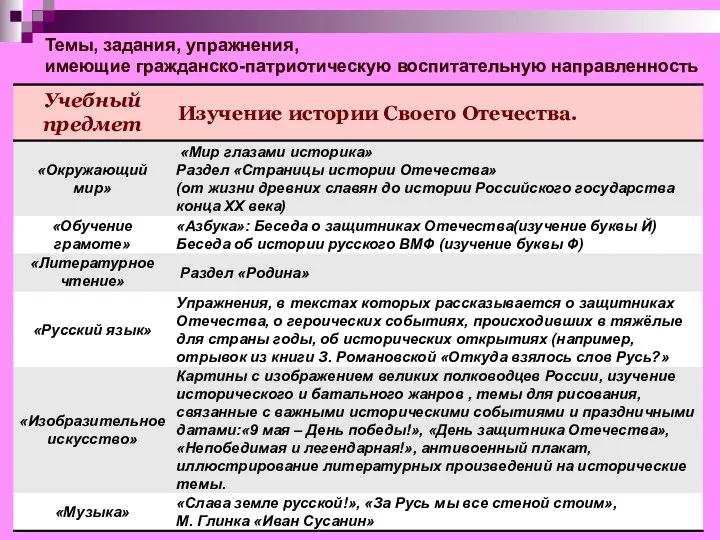 Темы, задания, упражнения, имеющие гражданско-патриотическую воспитательную направленность