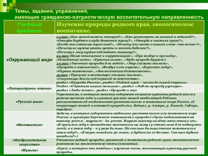 Темы, задания, упражнения, имеющие гражданско-патриотическую воспитательную направленность