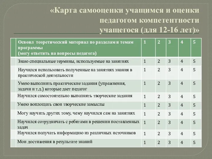 «Карта самооценки учащимся и оценки педагогом компетентности учащегося (для 12-16 лет)»