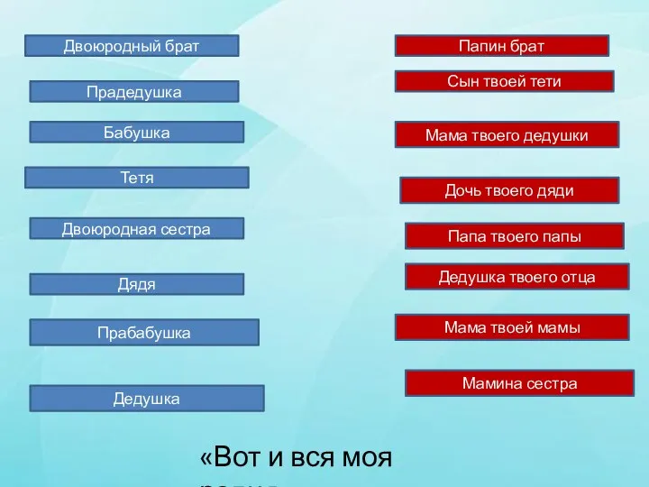 Двоюродный брат Прадедушка Бабушка Тетя Мама твоей мамы Двоюродная сестра Прабабушка Дедушка Сын