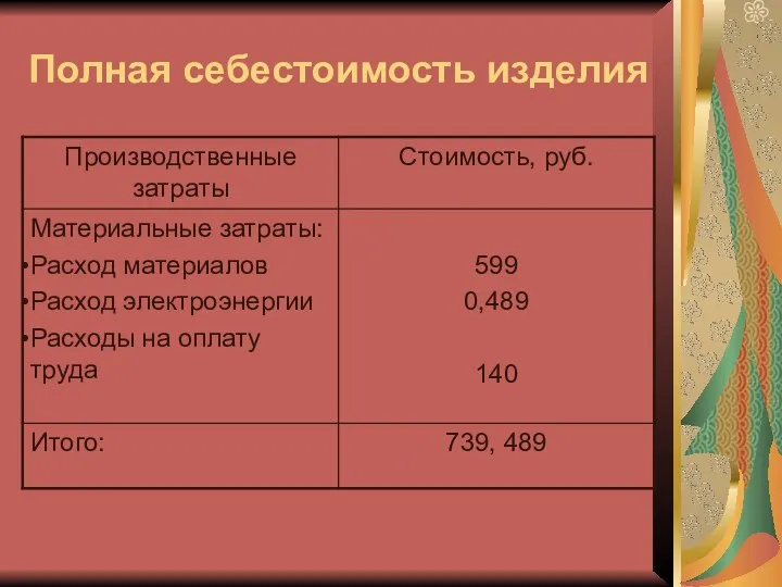 Полная себестоимость изделия