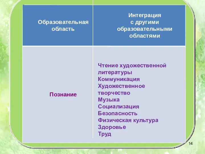 Чтение художественной литературы Коммуникация Художественное творчество Музыка Социализация Безопасность Физическая культура Здоровье Труд