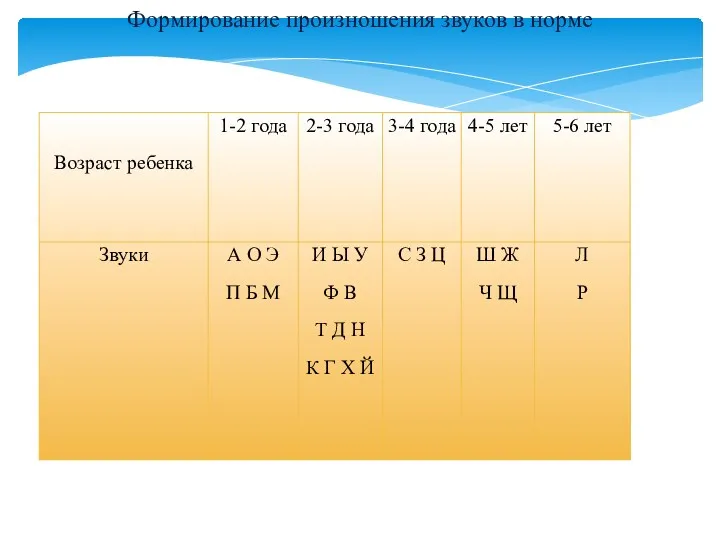 Формирование произношения звуков в норме