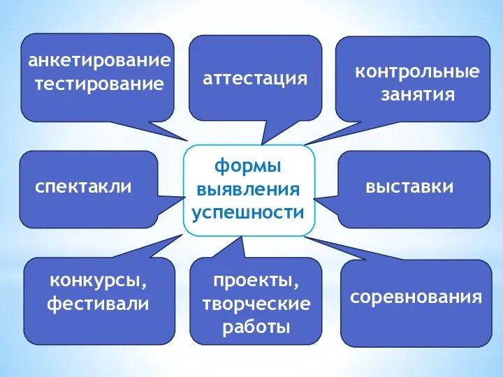 формы выявления успешности анкетирование тестирование аттестация контрольные занятия выставки спектакли конкурсы, фестивали проекты, творческие работы соревнования