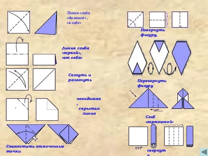 Линия сгиба «долиной» , «к себе» Линия сгиба «горкой», «от