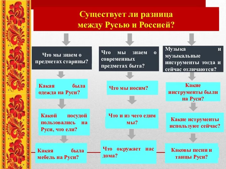 Основополагающий вопрос Проблемный вопрос Проблемный вопрос Проблемный вопрос Учебный вопрос