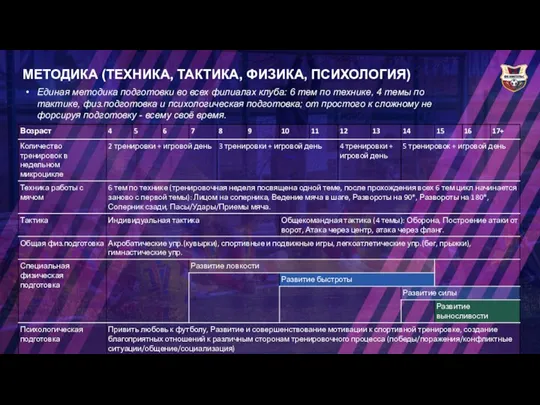МЕТОДИКА (ТЕХНИКА, ТАКТИКА, ФИЗИКА, ПСИХОЛОГИЯ) Единая методика подготовки во всех