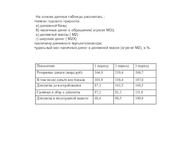 На основе данных таблицы рассчитать : темпы годового прироста: а) денежной базы; б)