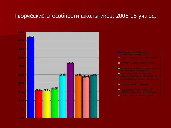 Творческие способности школьников, 2005-06 уч.год.