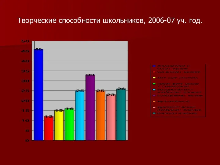 Творческие способности школьников, 2006-07 уч. год.
