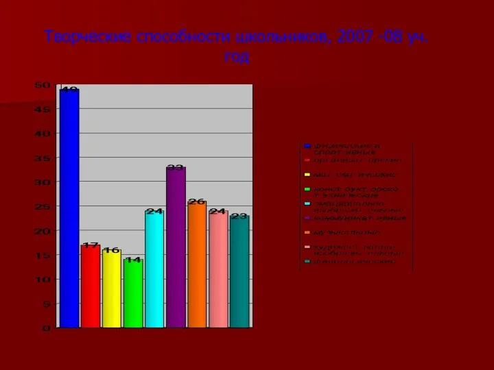 Творческие способности школьников, 2007 -08 уч.год