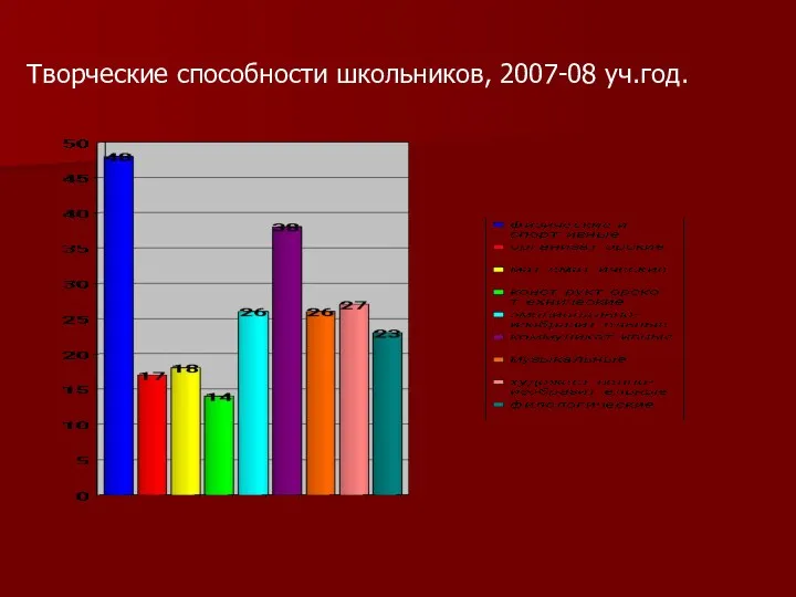 Творческие способности школьников, 2007-08 уч.год.