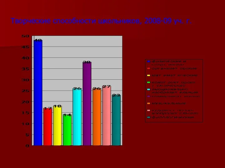 Творческие способности школьников, 2008-09 уч. г.