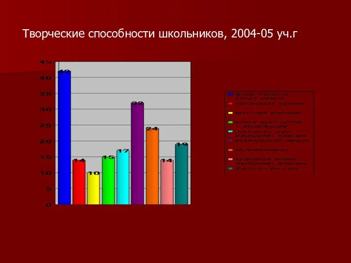 Творческие способности школьников, 2004-05 уч.г