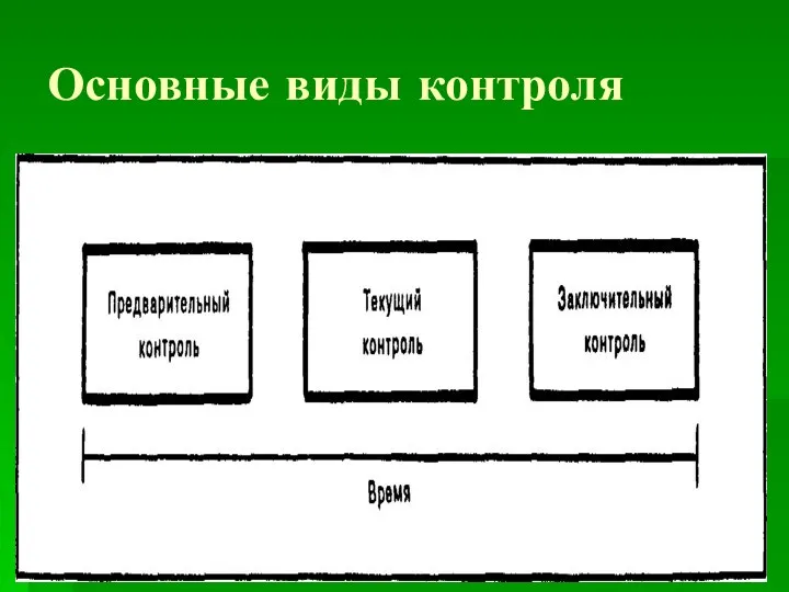 Основные виды контроля