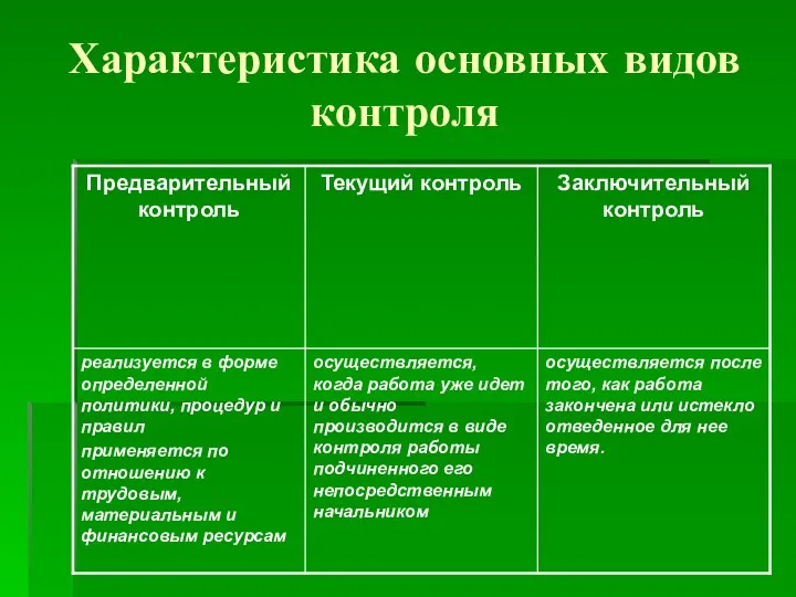 Характеристика основных видов контроля