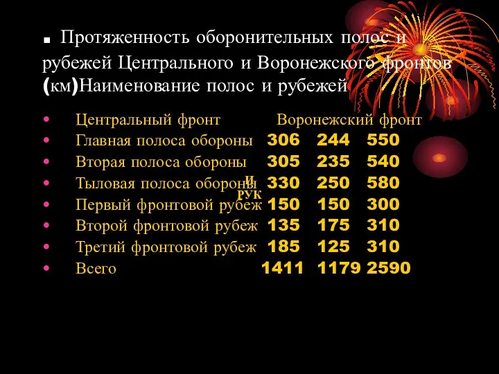 . Протяженность оборонительных полос и рубежей Центрального и Воронежского фронтов