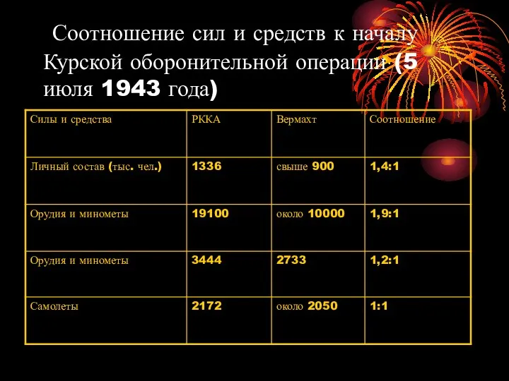 Соотношение сил и средств к началу Курской оборонительной операции (5 июля 1943 года)