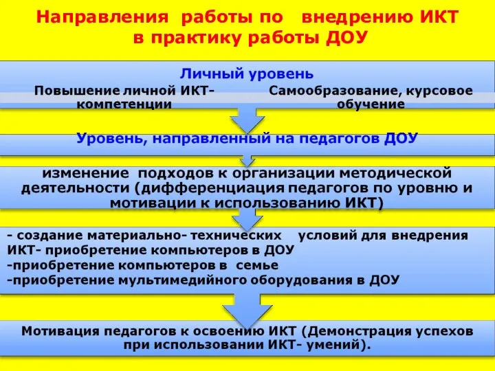 Направления работы по внедрению ИКТ в практику работы ДОУ