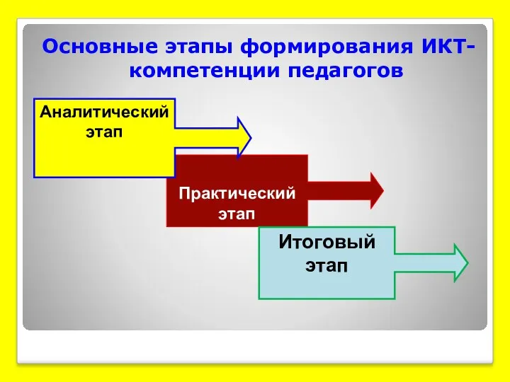 Основные этапы формирования ИКТ- компетенции педагогов Практический этап Итоговый этап Аналитический этап