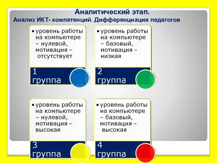 Аналитический этап. Анализ ИКТ- компетенций. Дифференциация педагогов