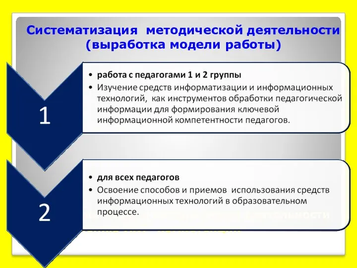 Разработка модели методической деятельности по повышению ИКТ- компетенции Систематизация методической деятельности (выработка модели работы)