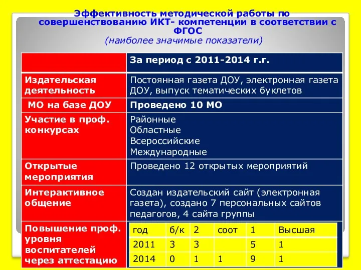 Эффективность методической работы по совершенствованию ИКТ- компетенции в соответствии с ФГОС (наиболее значимые показатели)