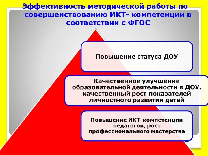 Эффективность методической работы по совершенствованию ИКТ- компетенции в соответствии с ФГОС