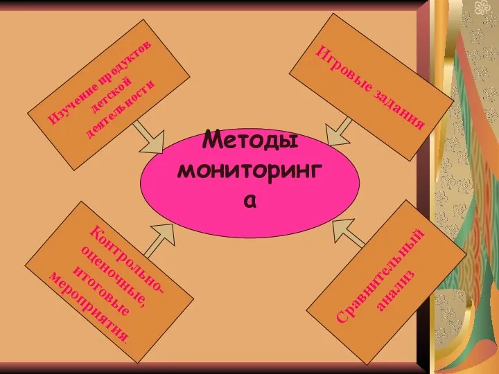 Методы мониторинга Контрольно- оценочные, итоговые мероприятия. Сравнительный анализ Изучение продуктов детской деятельности Игровые задания