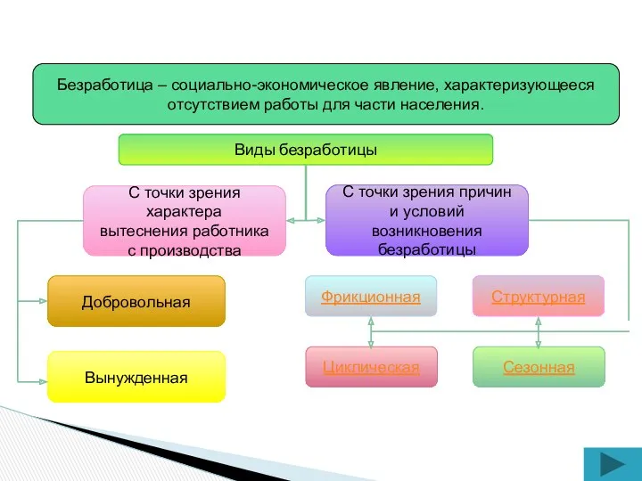 Безработица – социально-экономическое явление, характеризующееся отсутствием работы для части населения.